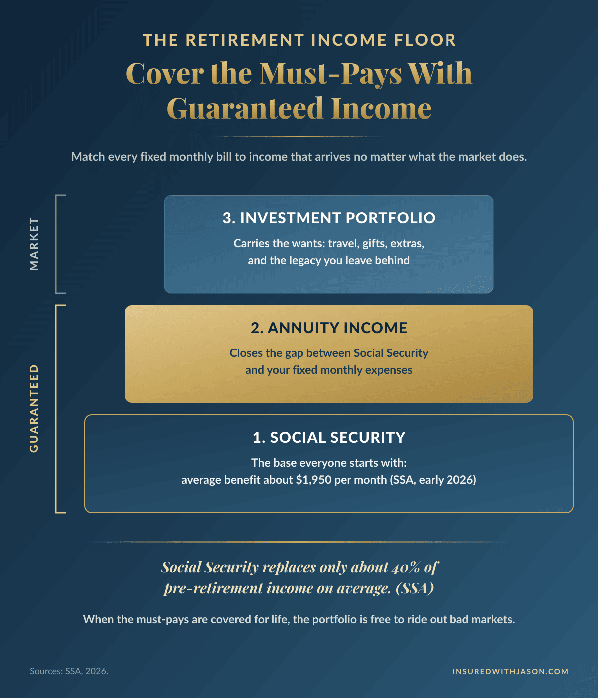 Annuity retirement income floor diagram — Insured With Jason