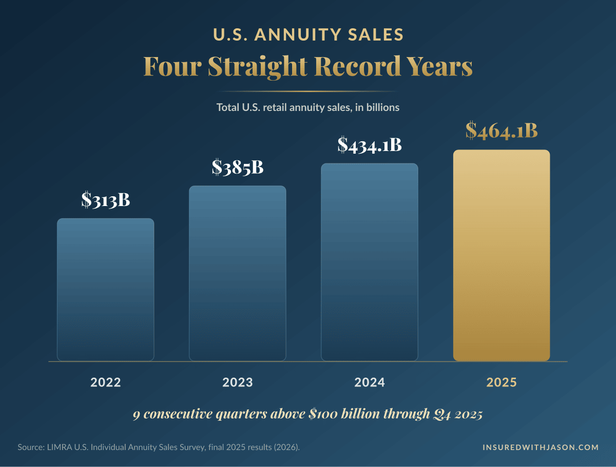 What is an annuity sales record years 2022 to 2025 chart — Insured With Jason