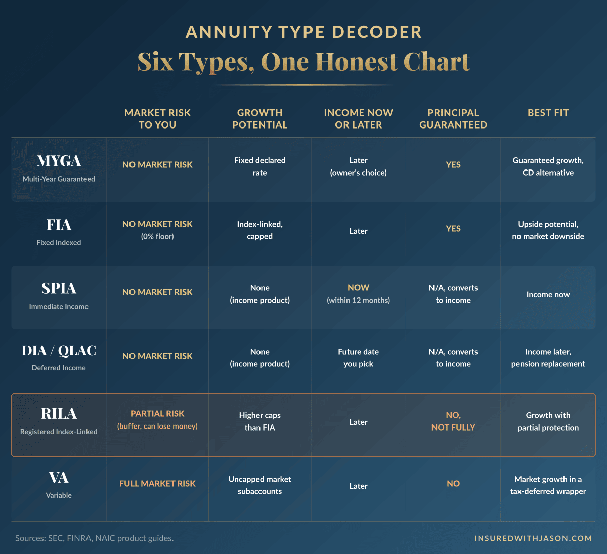 Annuity types comparison chart — Insured With Jason