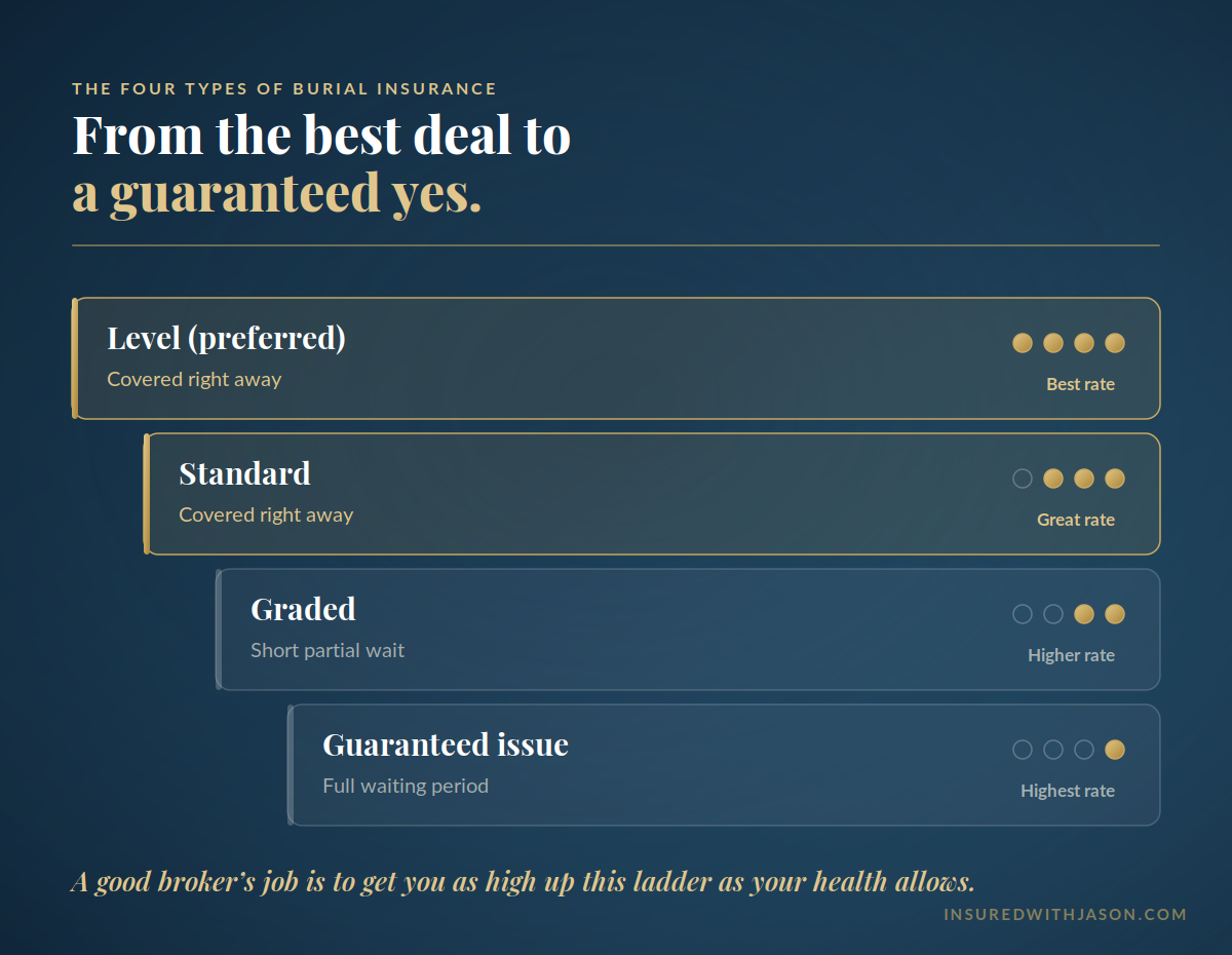 Four types of burial insurance — Insured With Jason
