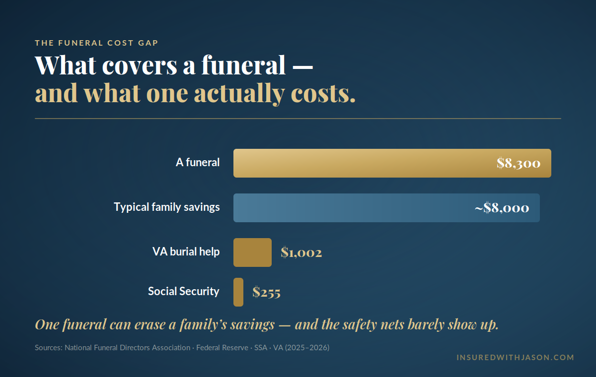 Burial insurance funeral cost gap — Insured With Jason