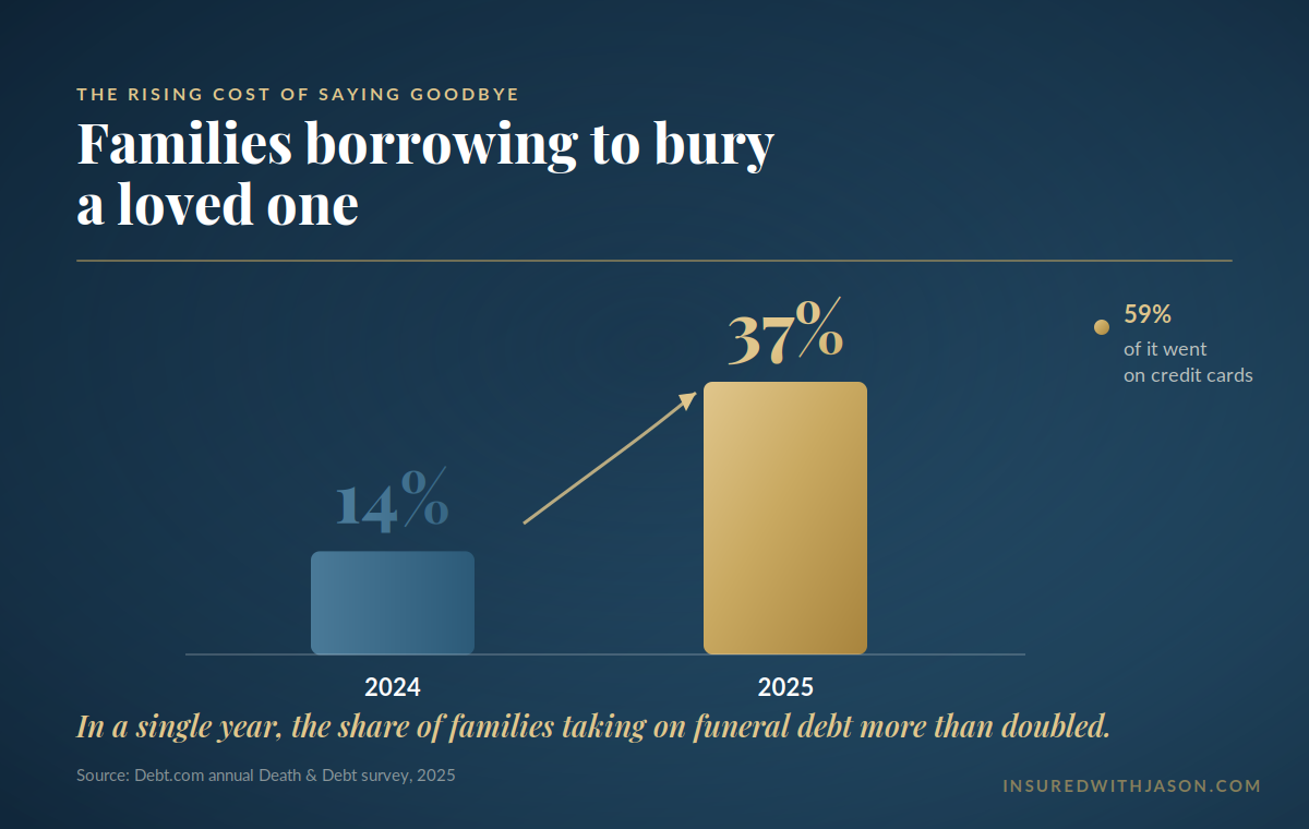 Funeral debt surge — Insured With Jason