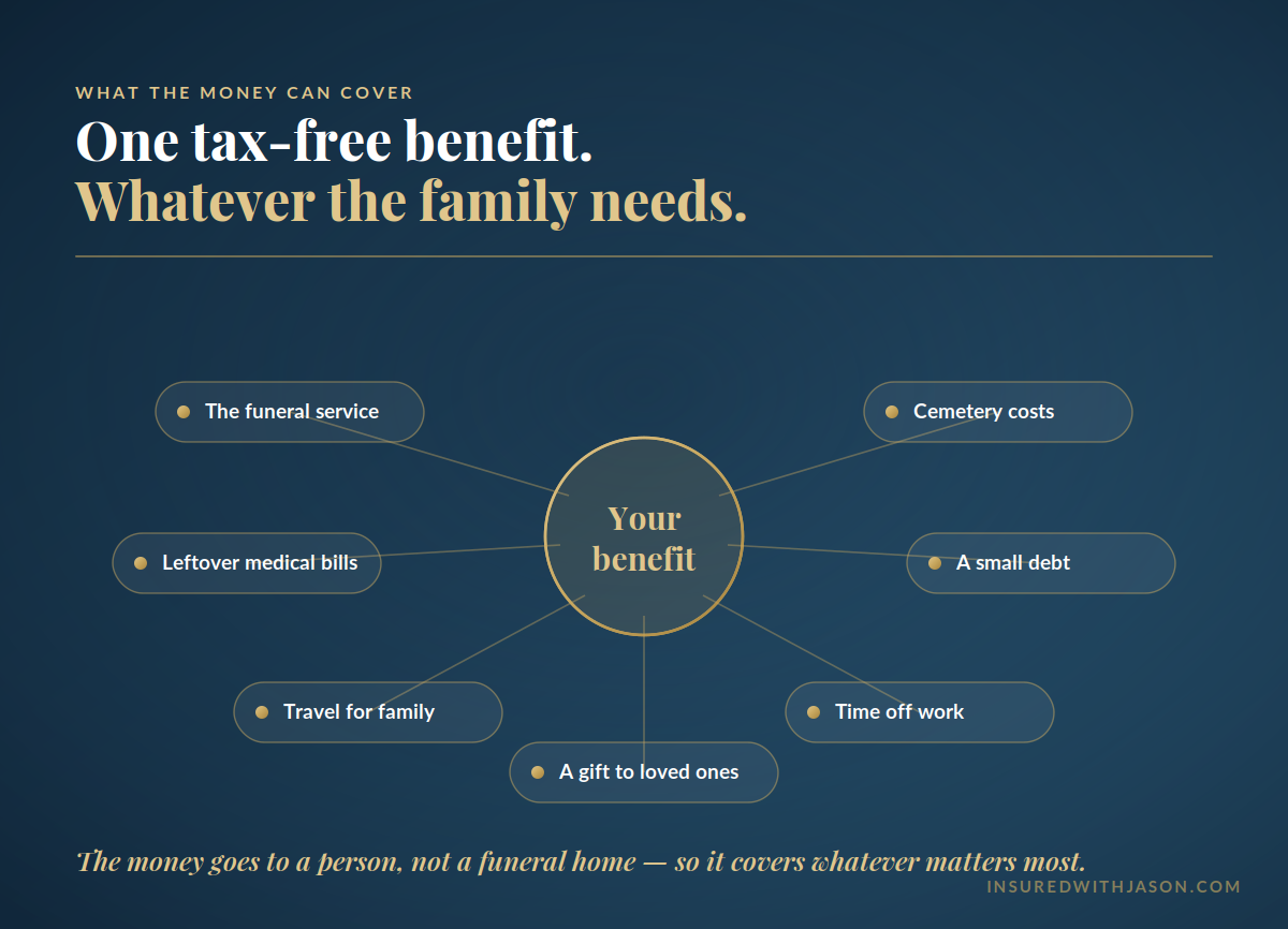 What burial insurance covers — Insured With Jason