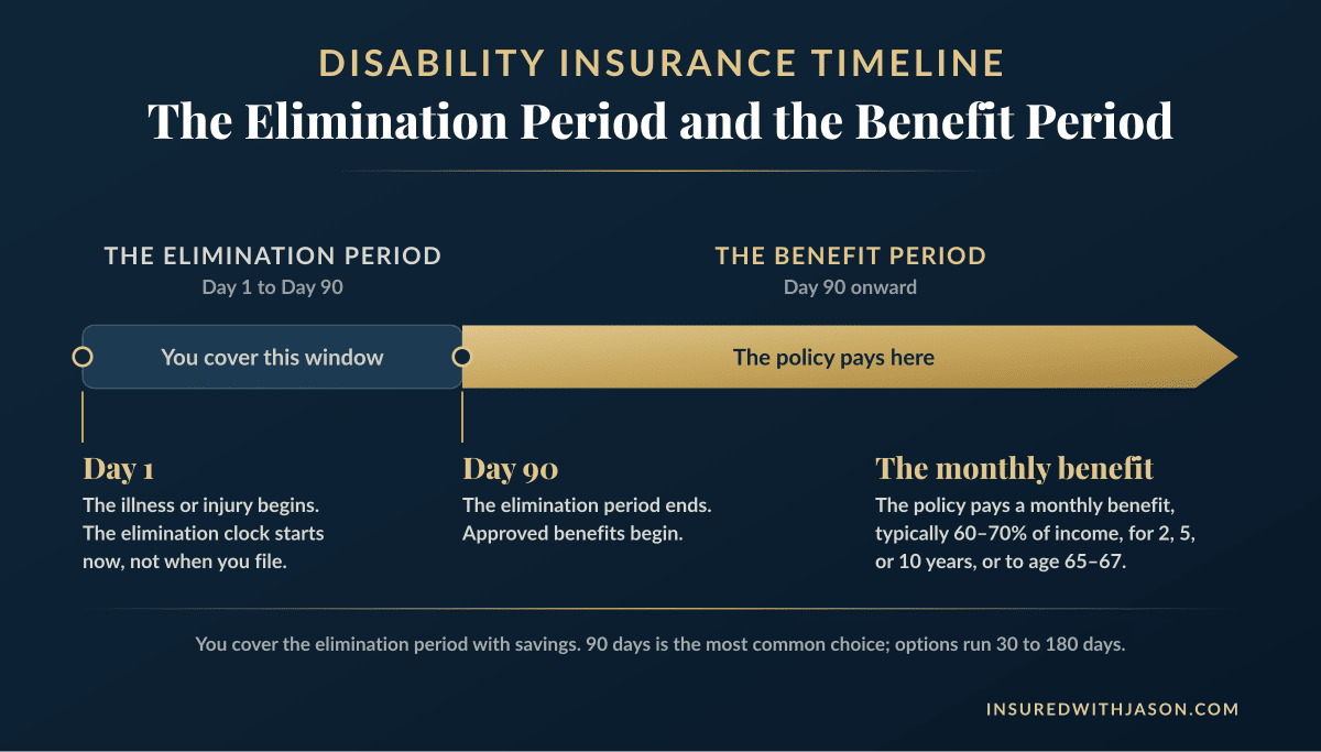 Timeline of a disability insurance claim showing the elimination period from day 1 to day 90 that you cover with savings, followed by the benefit period when the policy pays monthly benefits — Insured With Jason