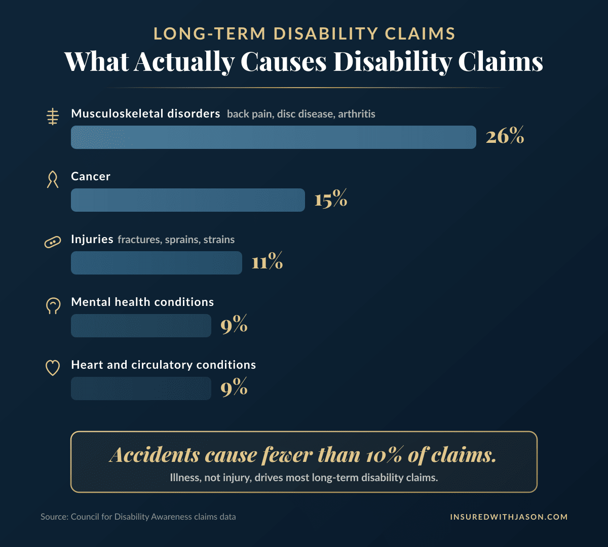Bar chart of the leading causes of long-term disability claims: musculoskeletal disorders 26 percent, cancer 15 percent, injuries 11 percent, mental health 9 percent, heart conditions 9 percent — Insured With Jason