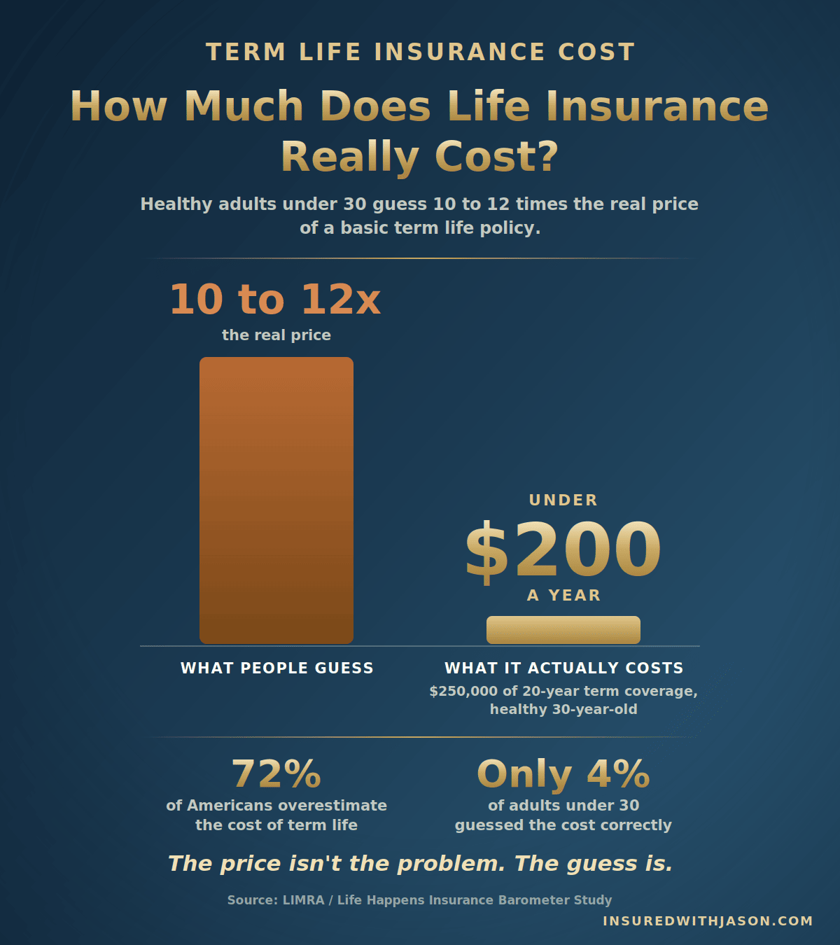Bar comparison showing adults under 30 guess life insurance costs 10 to 12 times its real price of under $200 a year for a $250,000 term policy &mdash; Insured With Jason