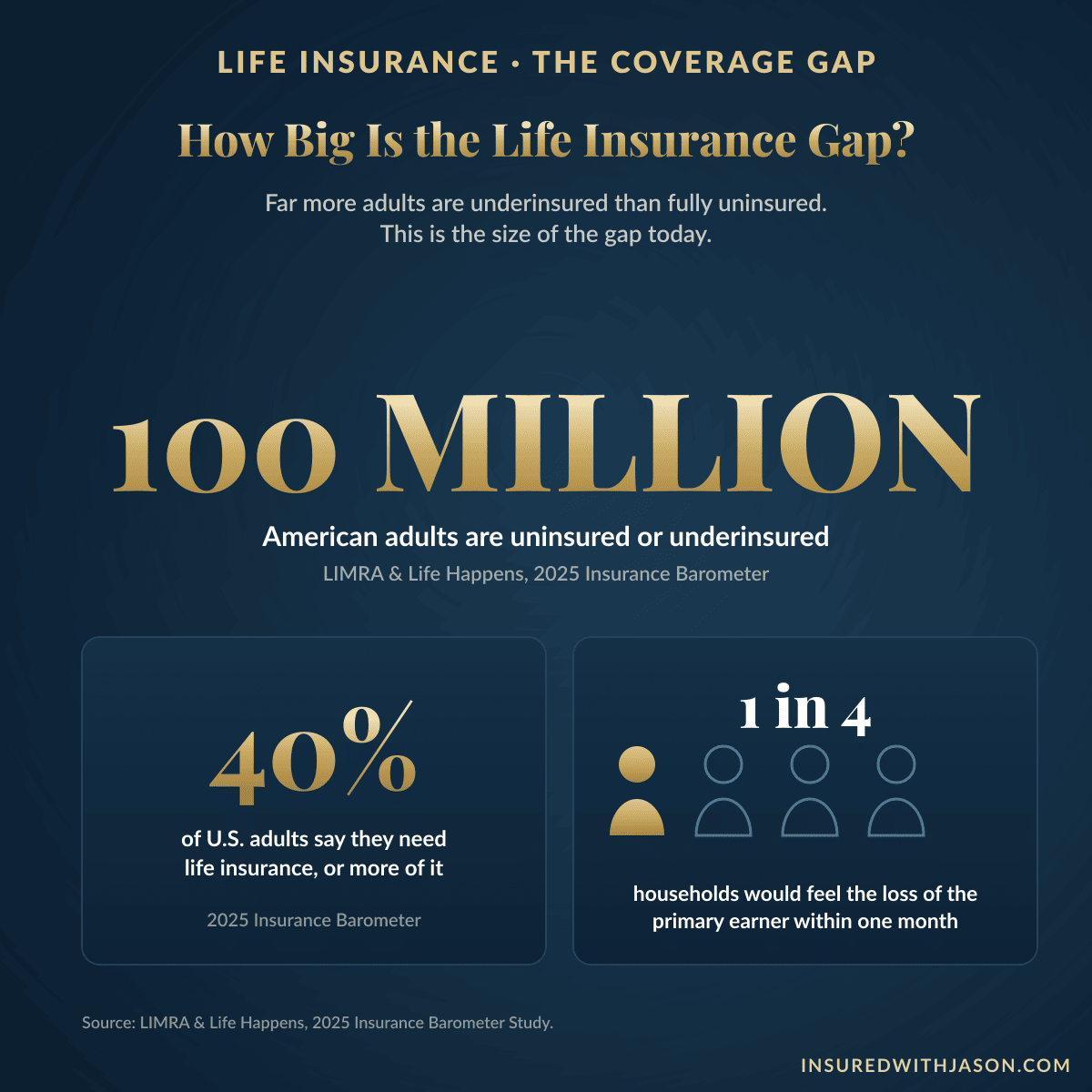 Life insurance coverage gap 2025: about 100 million American adults are uninsured or underinsured — Insured With Jason