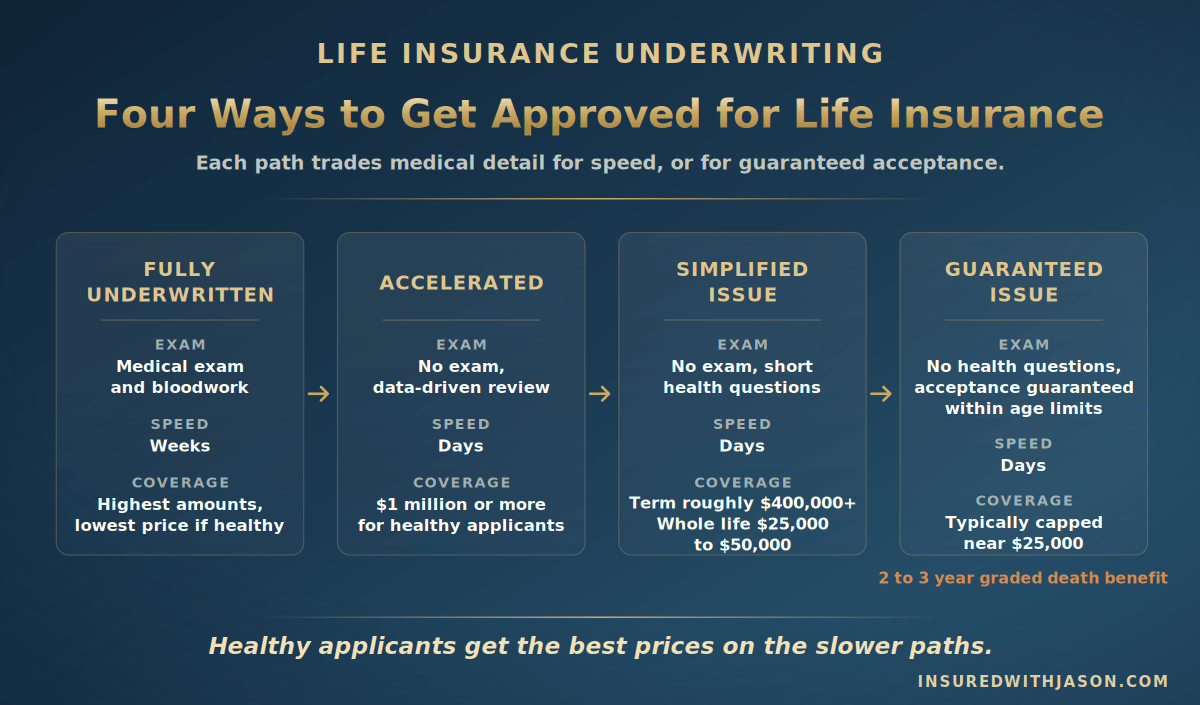 Flow comparison of four life insurance underwriting paths with exam requirements, speed, and typical coverage limits &mdash; Insured With Jason