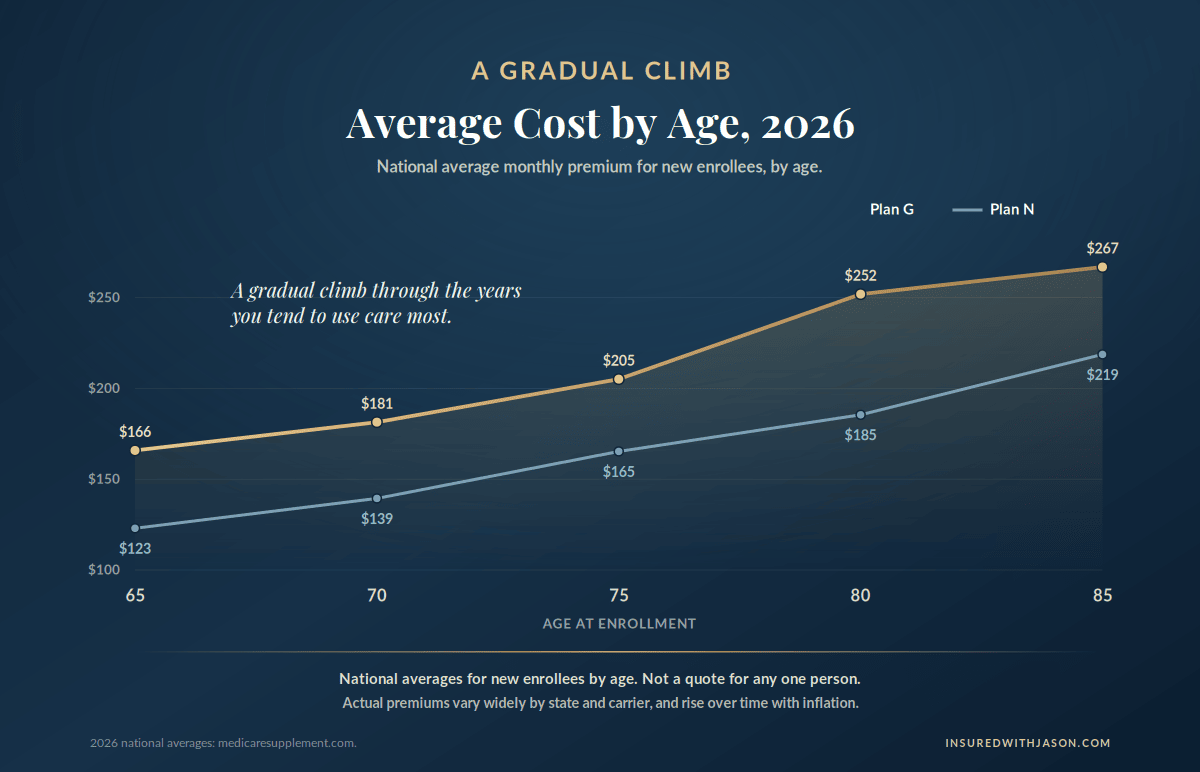 2026 national average Medicare Supplement premiums by age for Plan G and Plan N, new enrollees — Insured With Jason