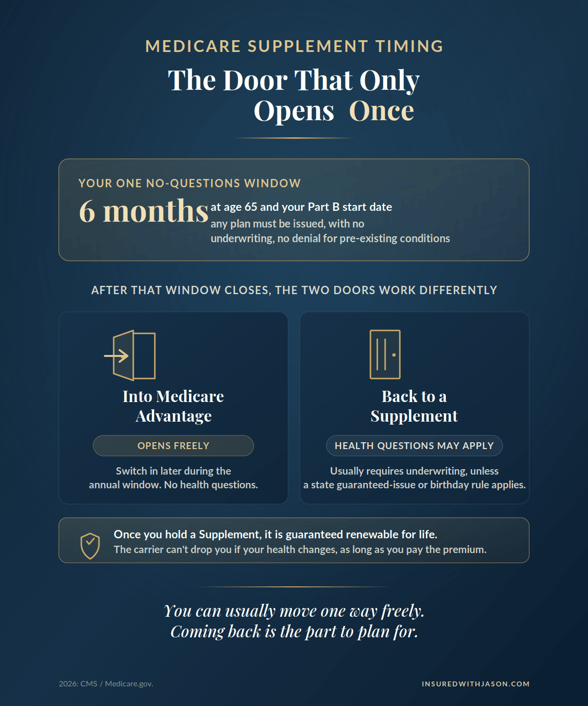 Why Medicare Supplement enrollment timing matters — moving to Advantage is easy, returning to a supplement usually needs underwriting — Insured With Jason