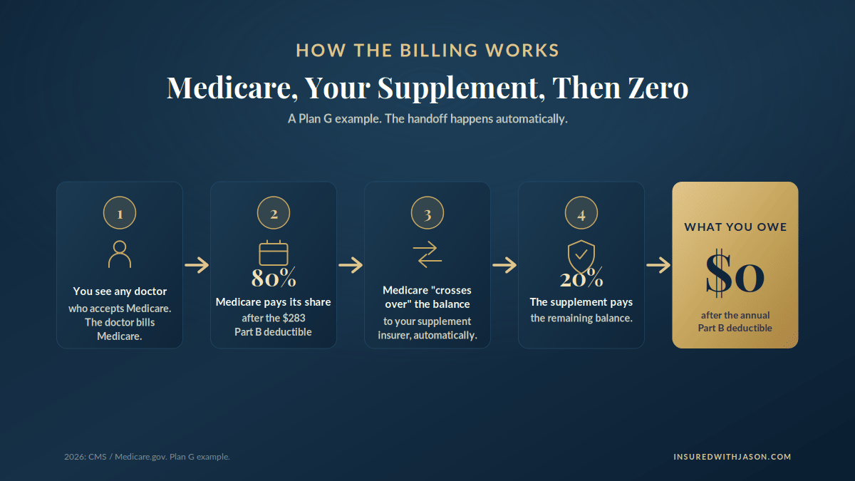How Medicare Supplement billing works in 2026 — Medicare pays first, the supplement pays the rest — Insured With Jason