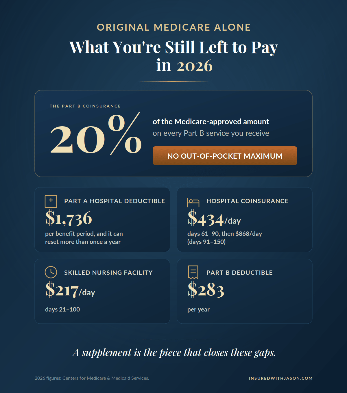What Original Medicare leaves you to pay in 2026, including the uncapped 20% a Medicare Supplement covers — Insured With Jason