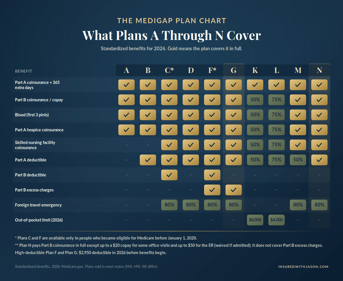 2026 Medicare Supplement (Medigap) plan comparison chart showing what Plans A through N cover — Insured With Jason