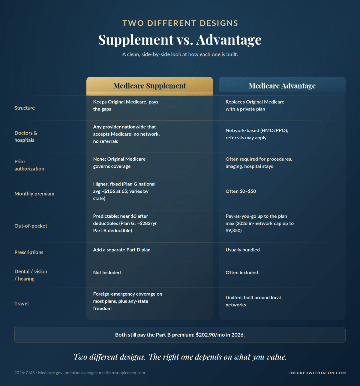 Medicare Supplement vs. Medicare Advantage compared side by side for 2026 — Insured With Jason