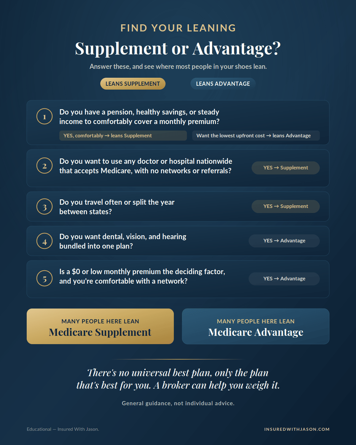 Medicare Supplement or Medicare Advantage decision guide based on budget, doctor freedom, travel, and extras — Insured With Jason