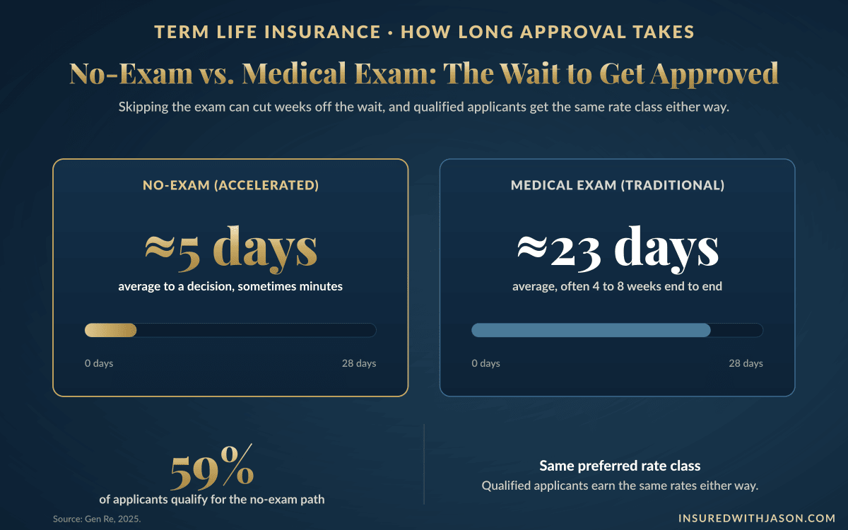 No-exam vs medical exam life insurance timeline: accelerated underwriting averages about 5 days versus about 23 days for traditional underwriting — Insured With Jason
