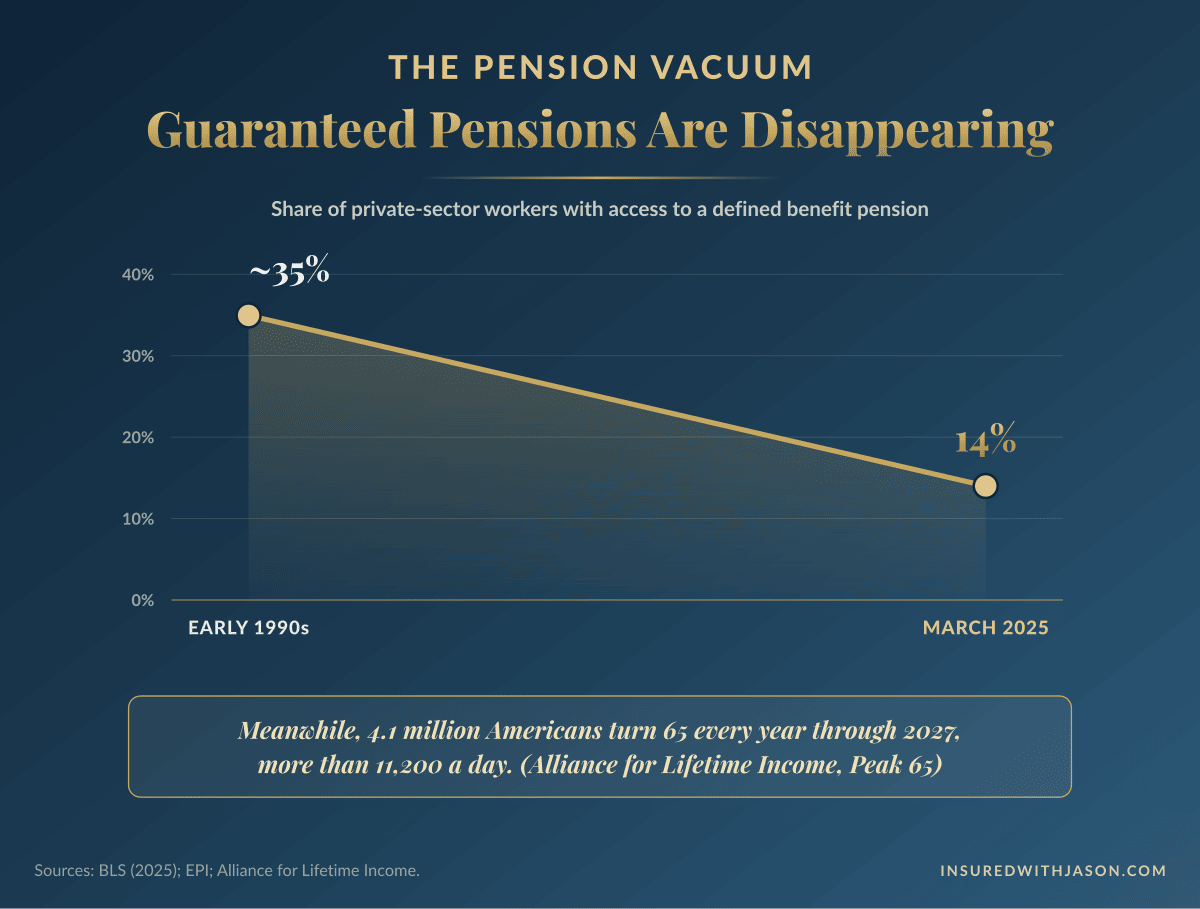 Private sector pension decline 1990s to 2025 chart — Insured With Jason