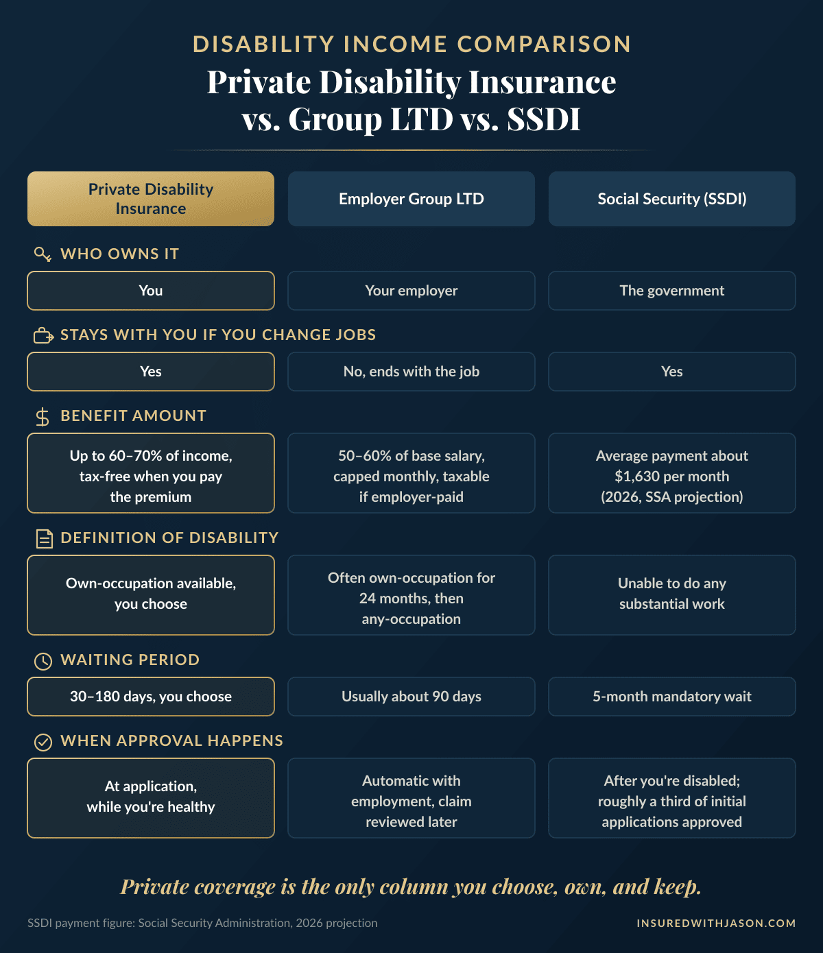 Comparison of private disability insurance, employer group long-term disability, and Social Security Disability Insurance across ownership, portability, benefit amount, definition of disability, waiting period, and approval — Insured With Jason