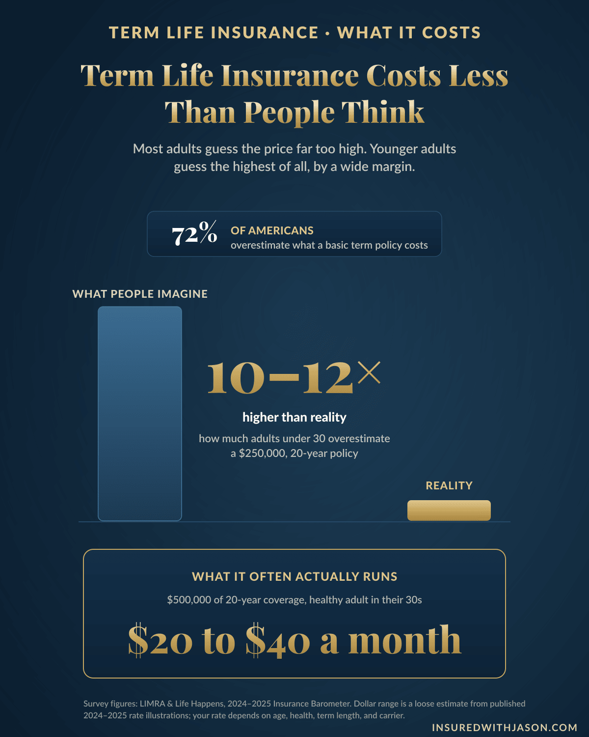 Term life insurance cost perception gap: most Americans overestimate the price, adults under 30 by 10 to 12 times — Insured With Jason