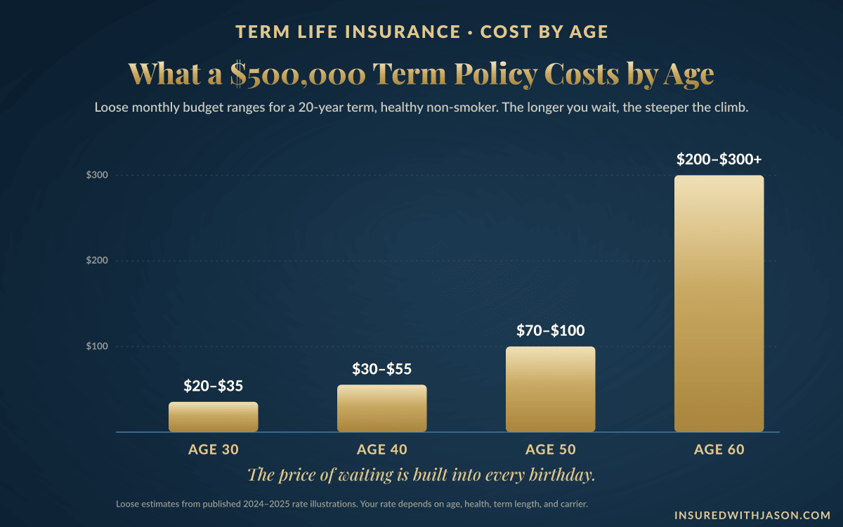 Term life insurance rates by age: estimated monthly budget ranges for a $500,000 20-year policy at ages 30, 40, 50, and 60 — Insured With Jason