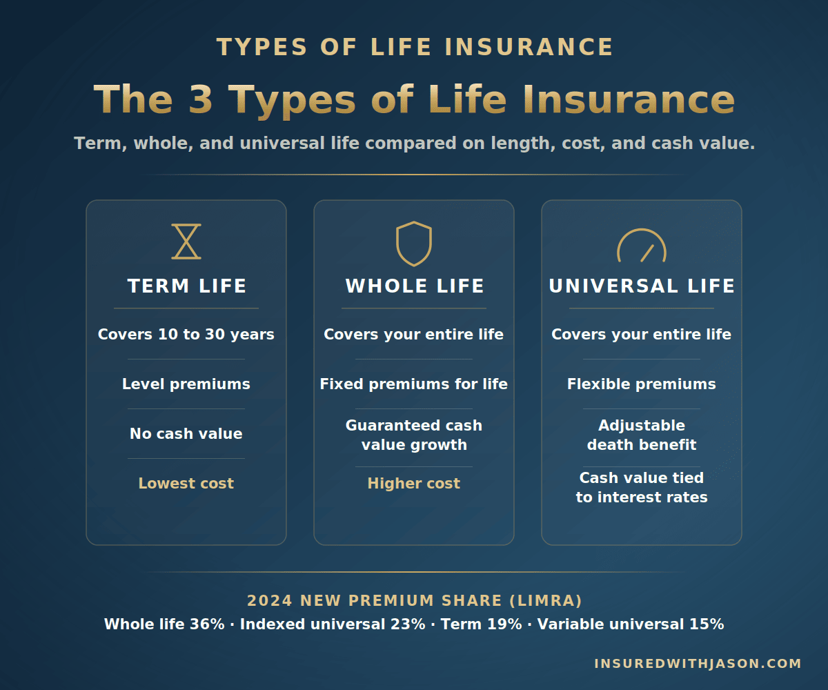 Three-column comparison of term, whole, and universal life insurance covering duration, premiums, cash value, and cost &mdash; Insured With Jason