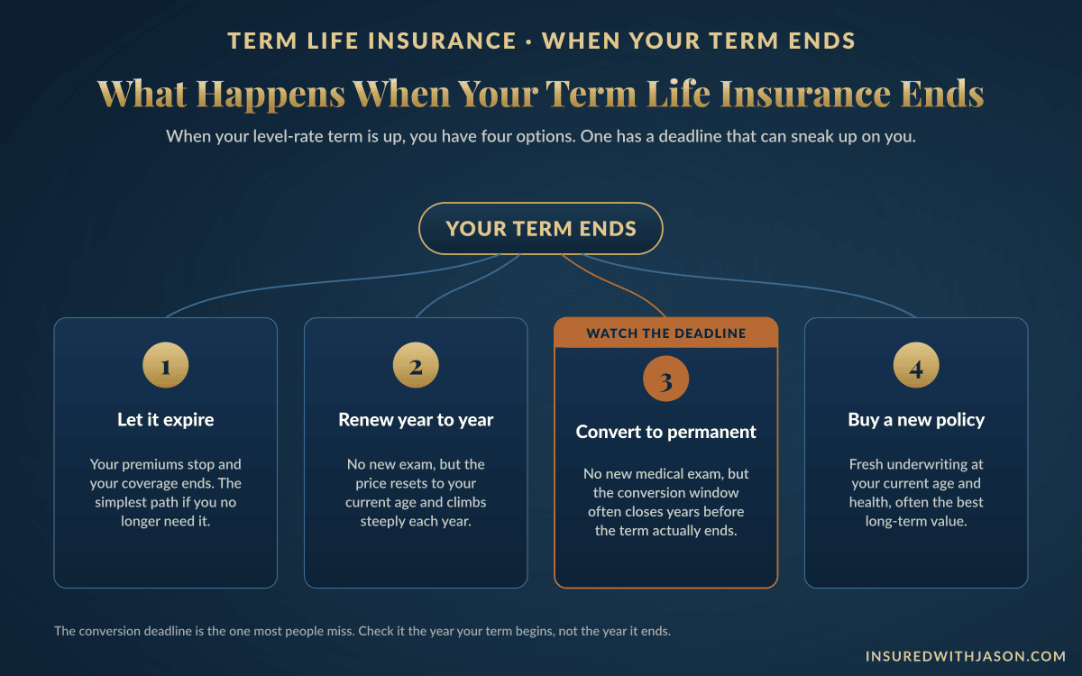 What happens when term life insurance ends: expire, renew at higher rates, convert before the deadline, or buy a new policy — Insured With Jason
