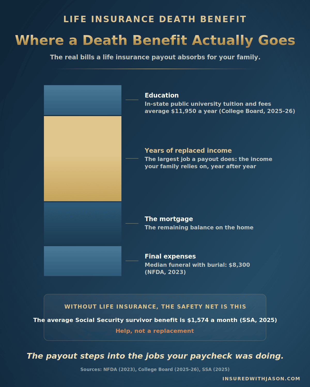 Stacked graphic showing a life insurance death benefit covering final expenses, the mortgage, years of income, and education &mdash; Insured With Jason