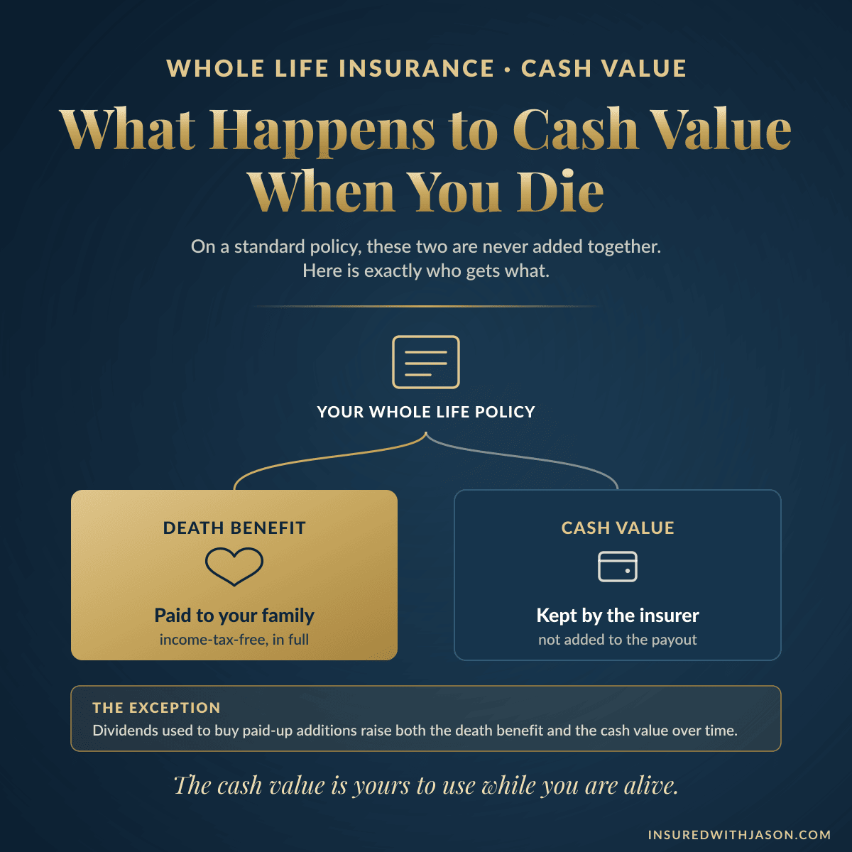 Diagram showing that on a standard whole life insurance policy, beneficiaries receive the death benefit while the insurer retains the cash value, with paid-up additions as the exception &mdash; Insured With Jason