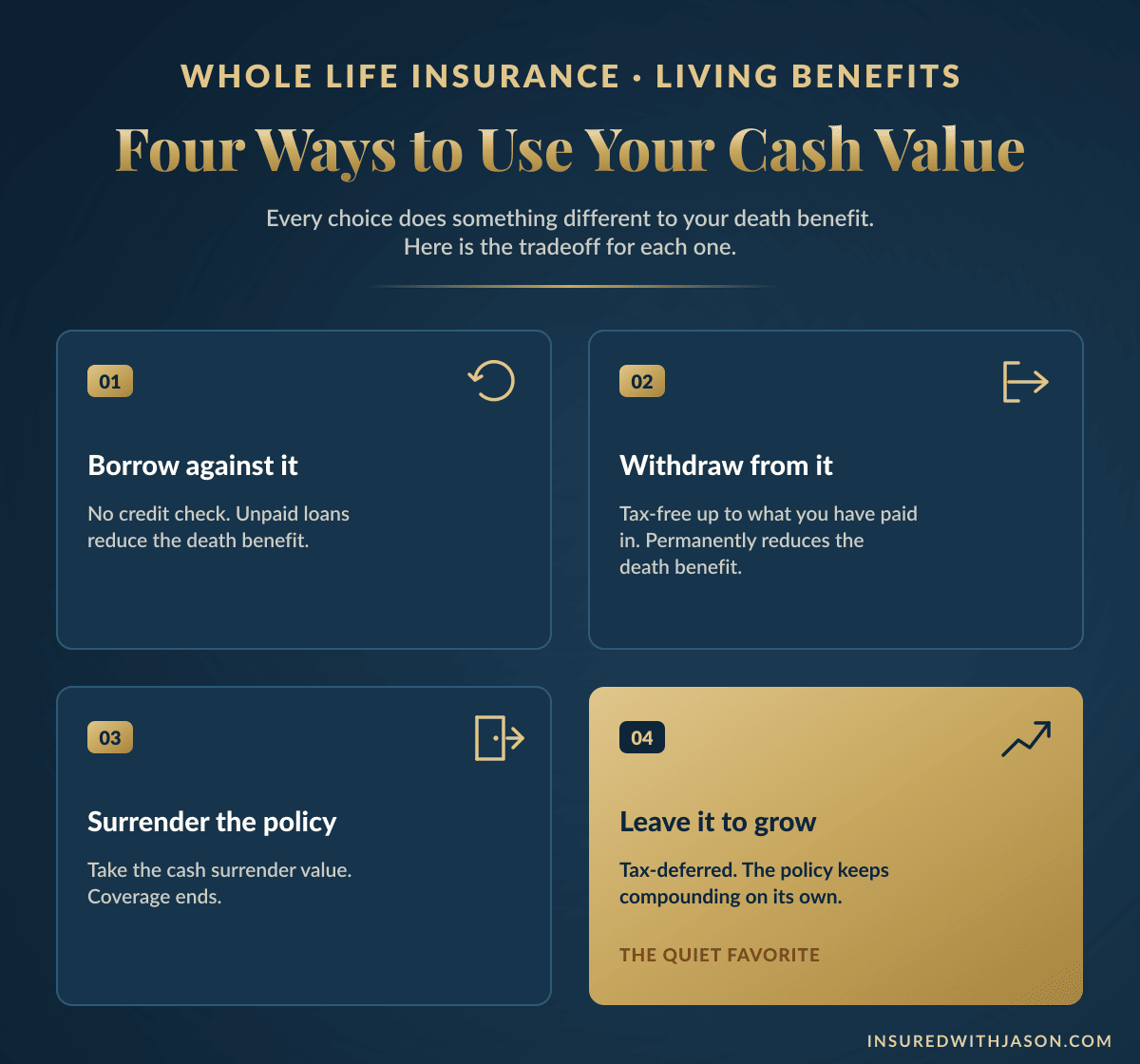 The four ways to use whole life insurance cash value: policy loans, withdrawals, surrender, or leaving it to grow, and how each affects the death benefit &mdash; Insured With Jason