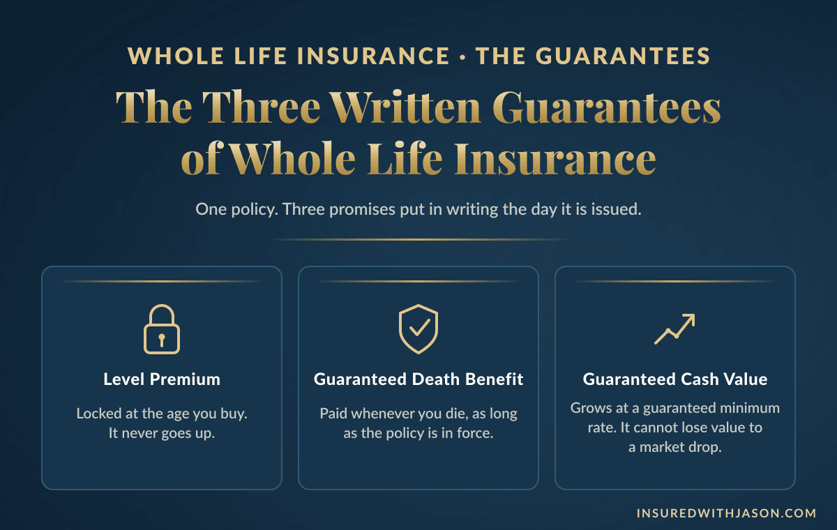 The three written guarantees of whole life insurance: a level premium that never increases, a guaranteed death benefit, and cash value that grows at a guaranteed minimum rate &mdash; Insured With Jason
