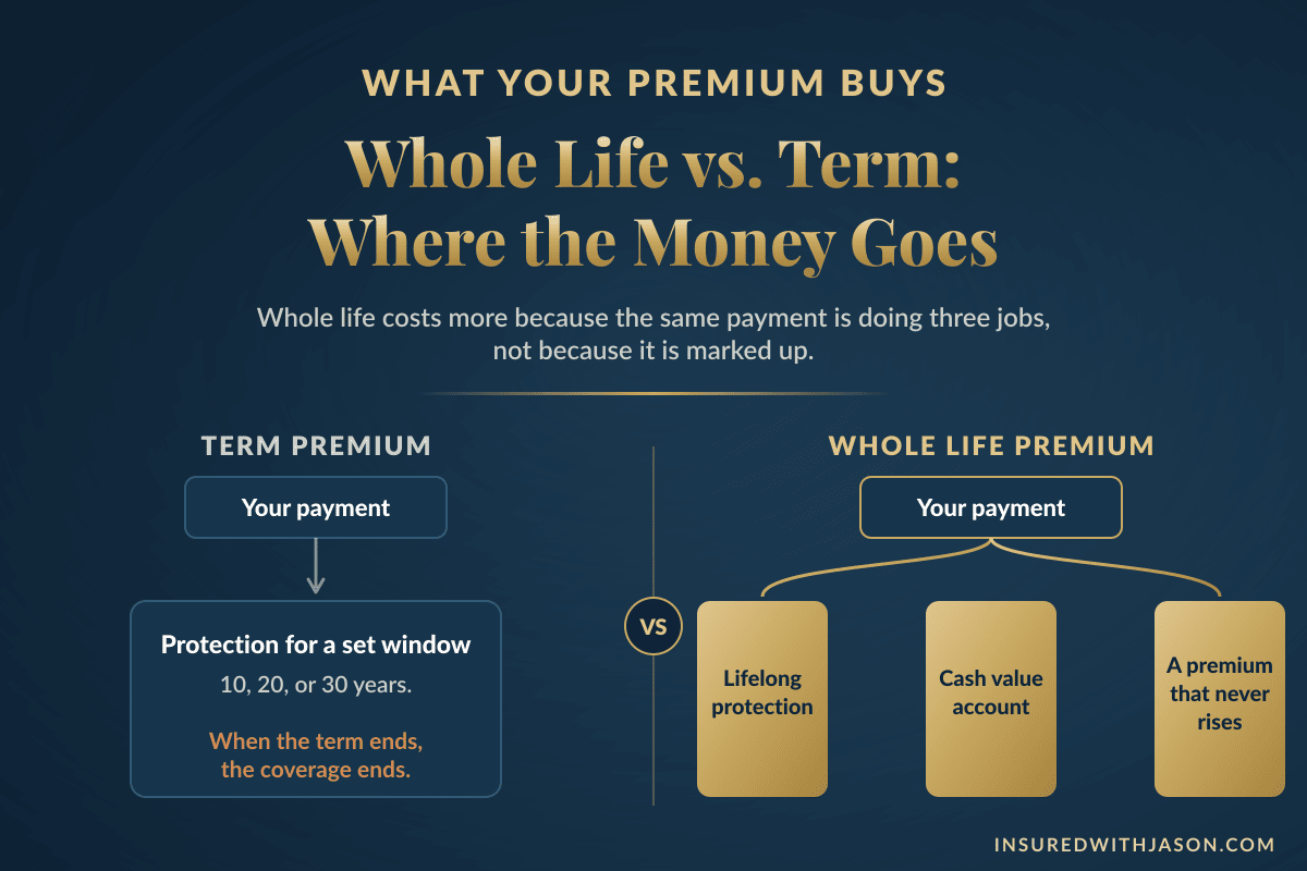 Comparison showing a term life premium buys temporary protection only, while a whole life insurance premium funds lifelong coverage, cash value, and a locked premium &mdash; Insured With Jason