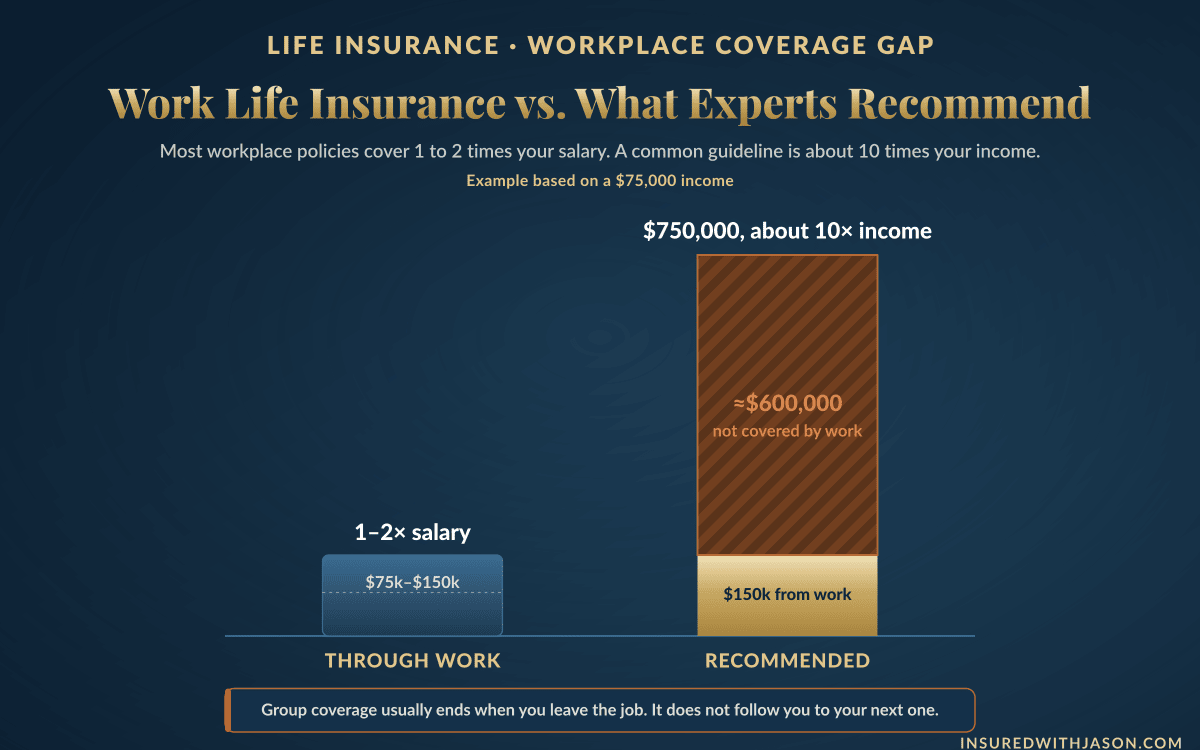 Work life insurance vs individual term coverage: employer group life typically covers 1 to 2 times salary versus the 10 times income experts recommend — Insured With Jason