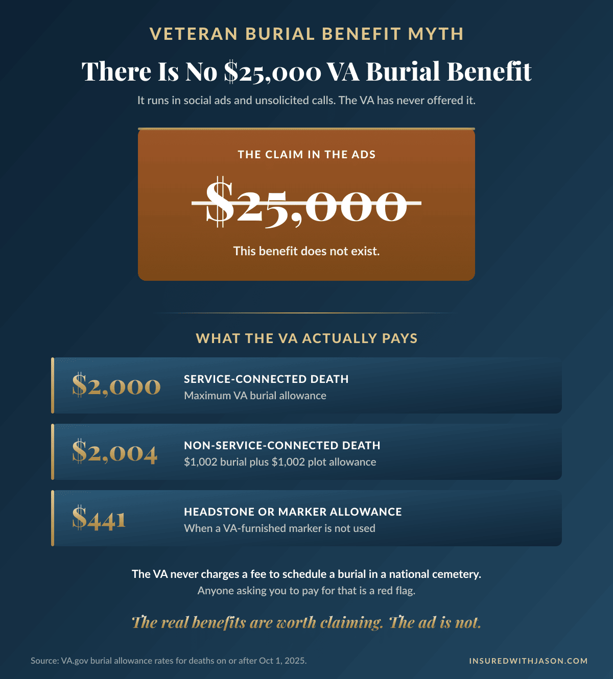 The $25,000 VA burial benefit advertised online does not exist; real VA burial allowances are up to $2,000 for service-connected deaths and about $2,004 combined for non-service-connected deaths, Insured With Jason
