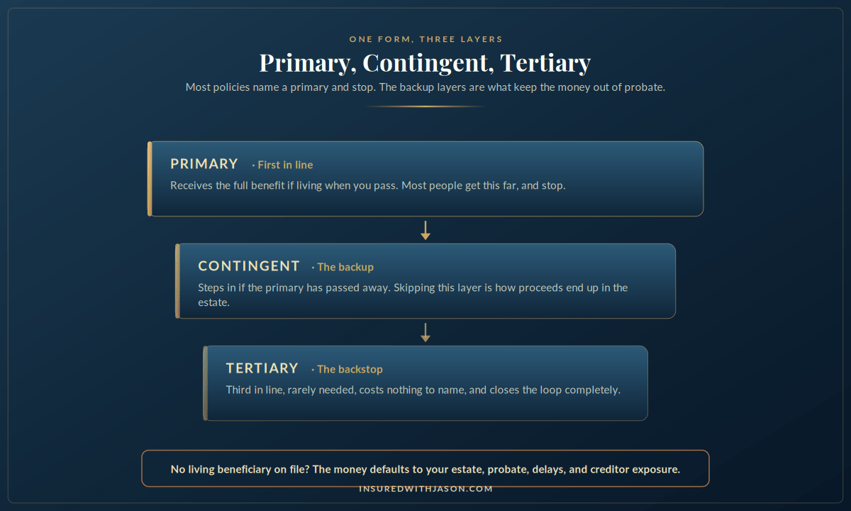 Primary, contingent, and tertiary life insurance beneficiary tiers explained
