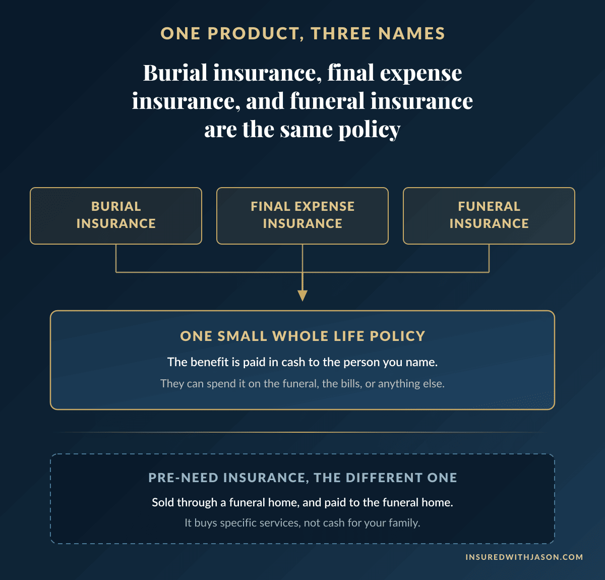 Diagram showing burial insurance, final expense insurance, and funeral insurance are three names for one whole life policy, while pre-need insurance is a different product paid to a funeral home — Insured With Jason