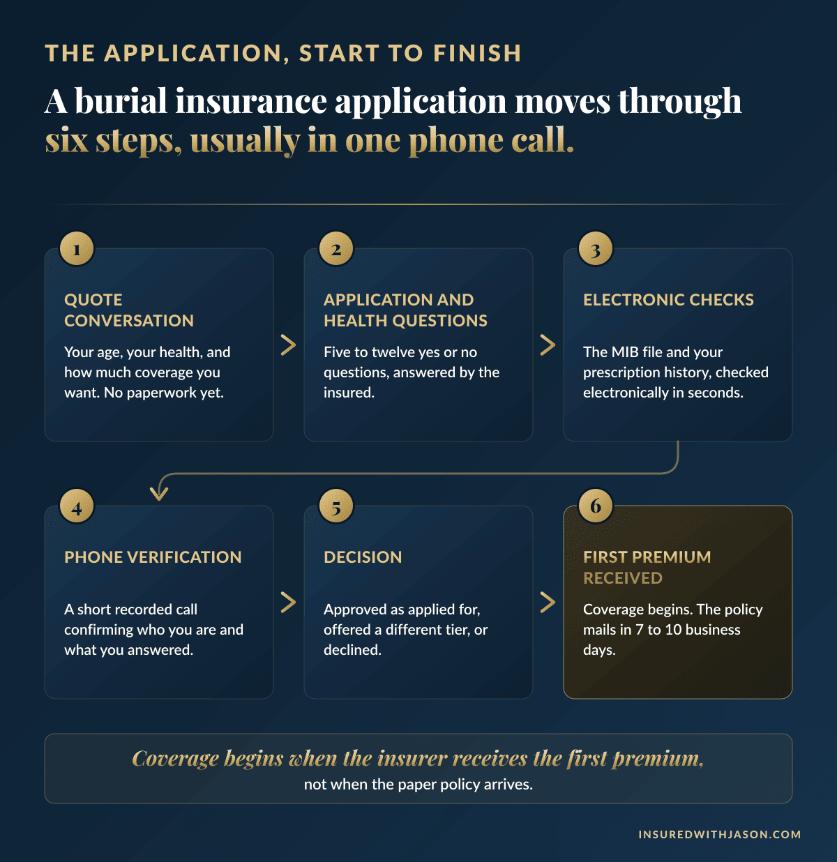 The six steps of the burial insurance application process from quote call to coverage in force, usually completed in one phone call — Insured With Jason