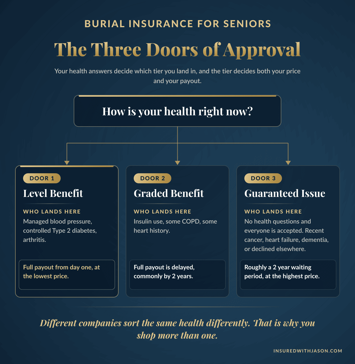 Three burial insurance approval tiers for seniors: level, graded, and guaranteed issue — Insured With Jason