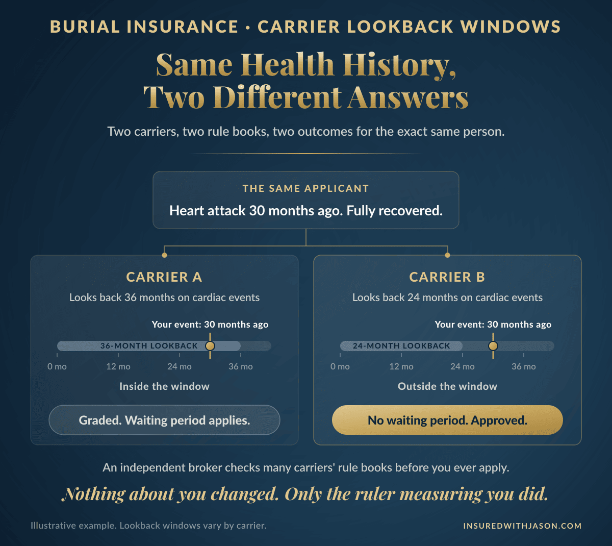 Same pre-existing condition gets no waiting period at one burial insurance company and graded at another — Insured With Jason