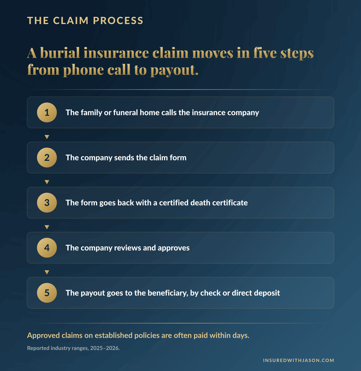 The five steps of a burial insurance claim from first phone call to payout — Insured With Jason