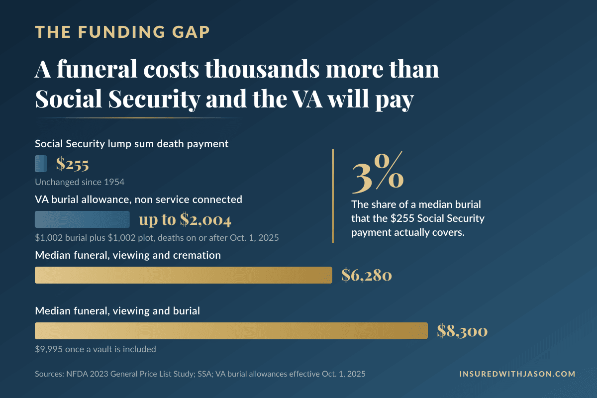 Burial insurance comparisons chart showing the $255 Social Security death payment and VA burial allowance against the $6,280 to $9,995 median cost of a funeral — Insured With Jason