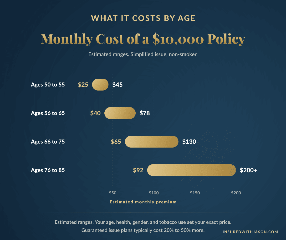 Chart of estimated monthly burial insurance costs for seniors by age band — Insured With Jason