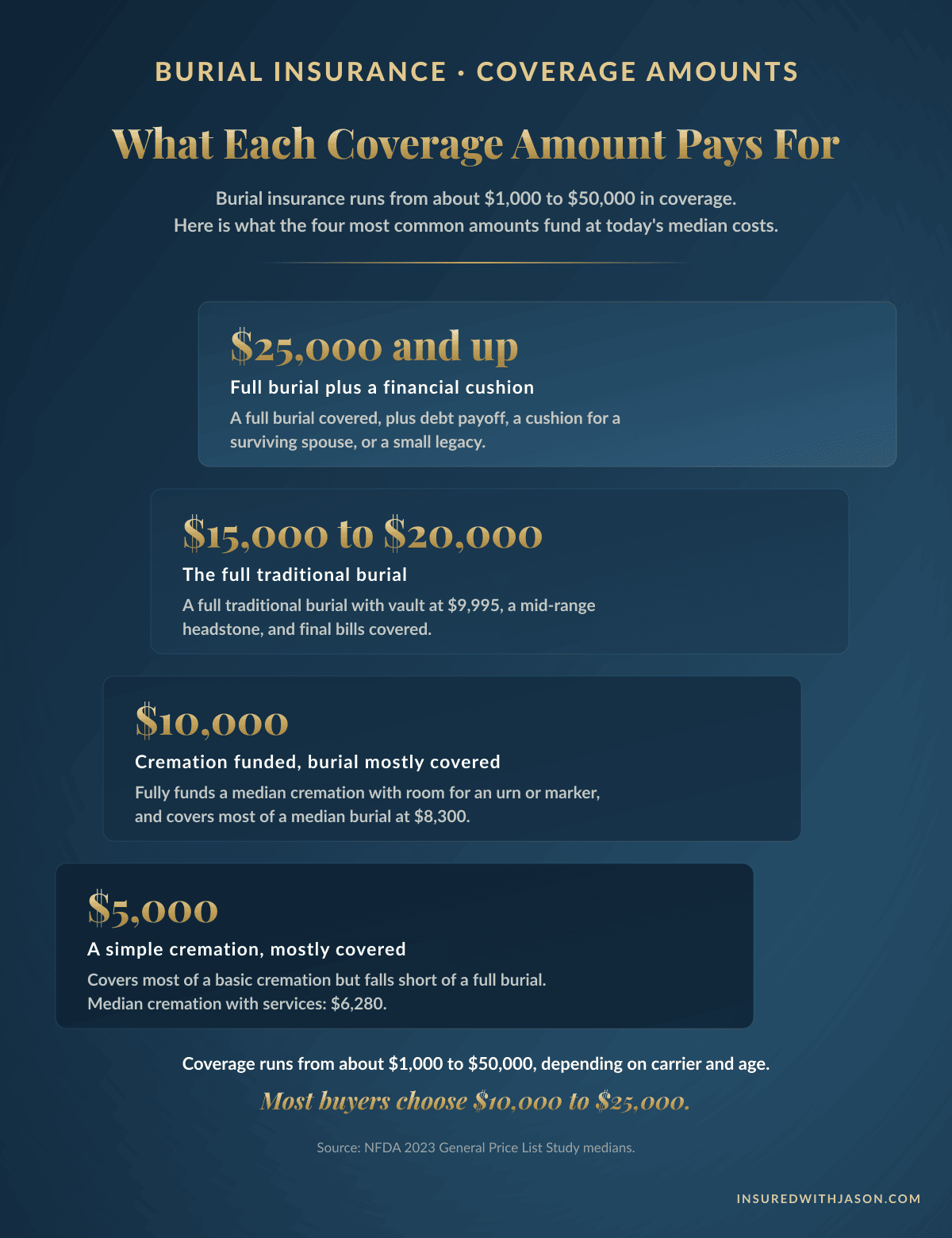 Burial insurance coverage amounts ladder showing what $5,000, $10,000, $15,000 to $20,000, and $25,000 or more each pay for at today's funeral costs — Insured With Jason
