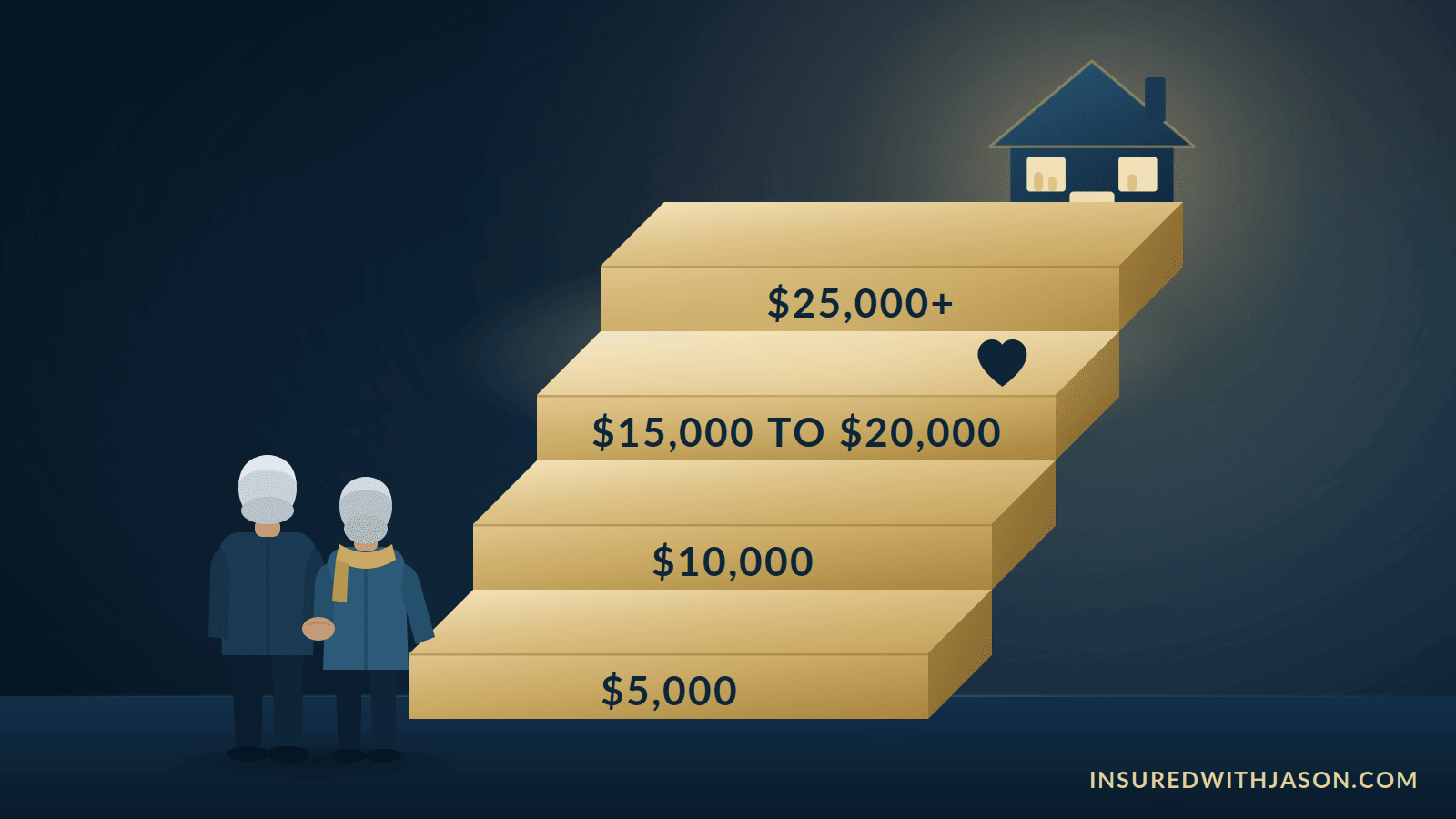 Staircase of burial insurance amounts