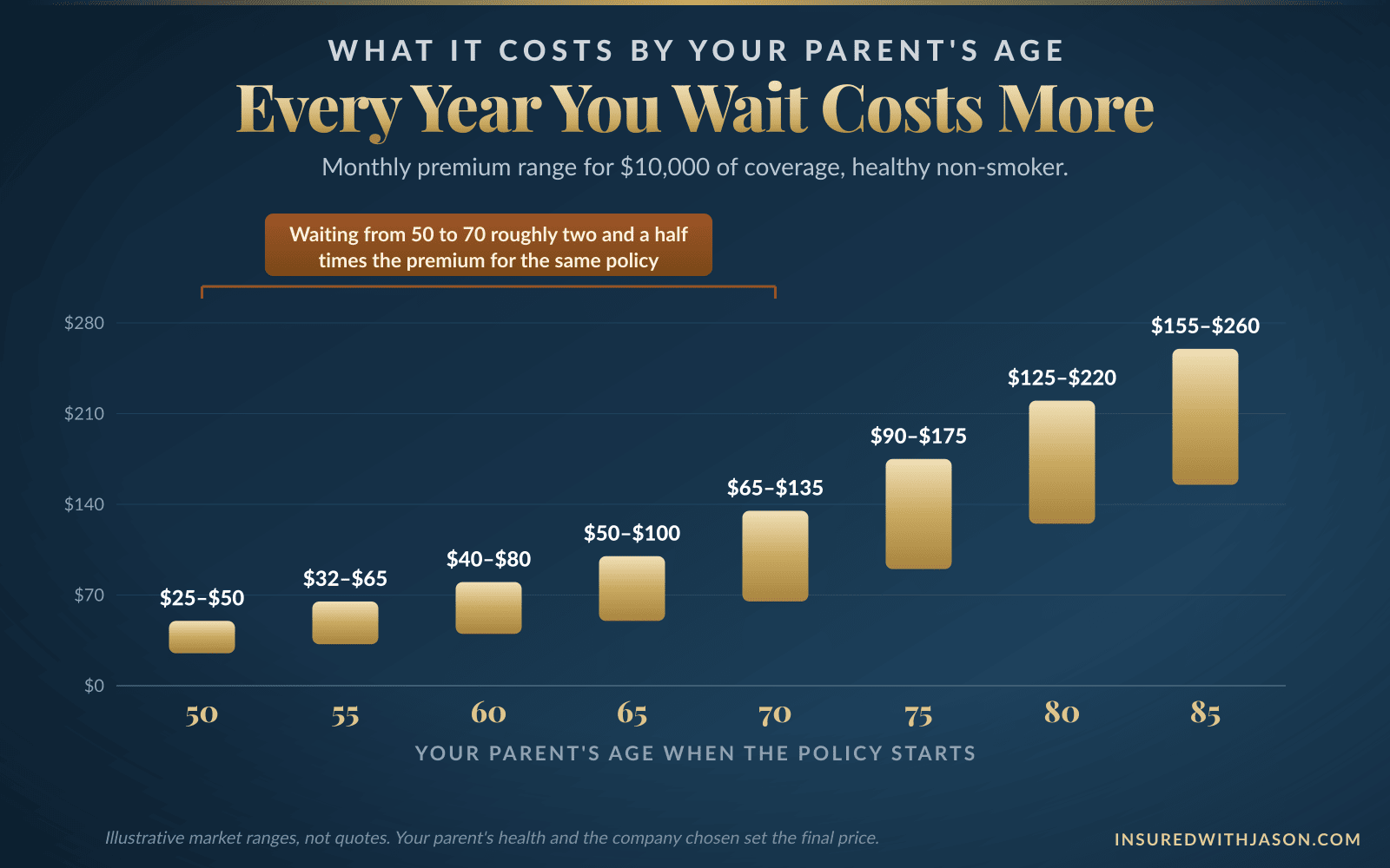 Burial insurance for parents cost ranges by age, from $25 to $50 monthly at 50 up to $155 to $260 at 85 for $10,000 coverage — Insured With Jason
