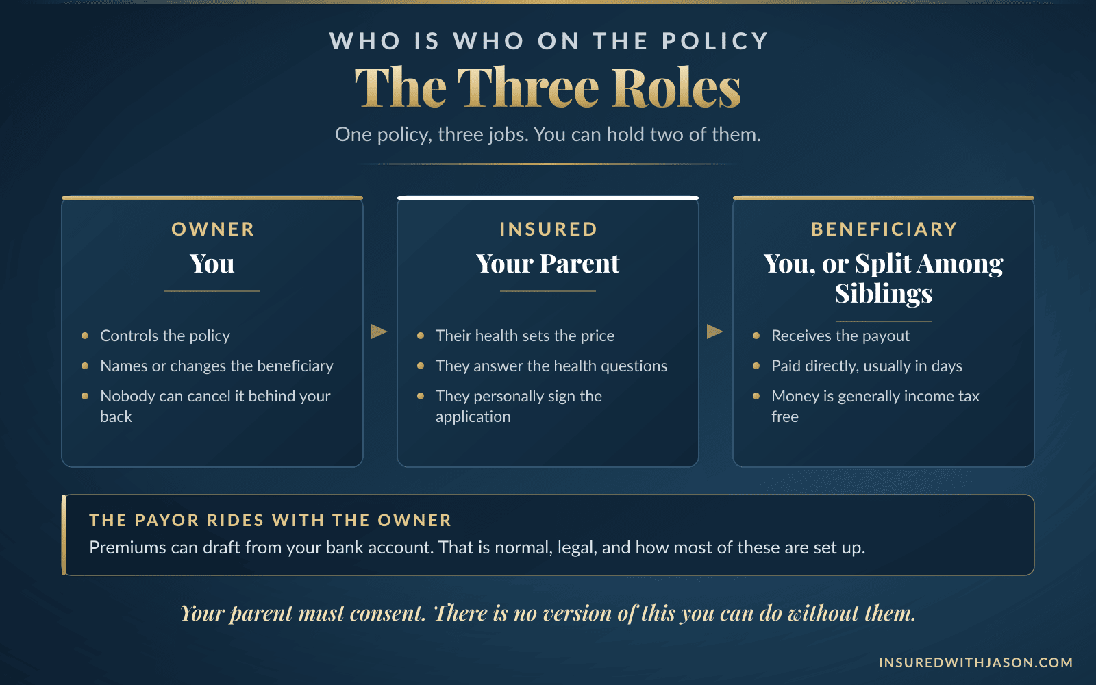 The three roles in burial insurance for parents: child as owner and payor, parent as insured, child or siblings as beneficiary — Insured With Jason