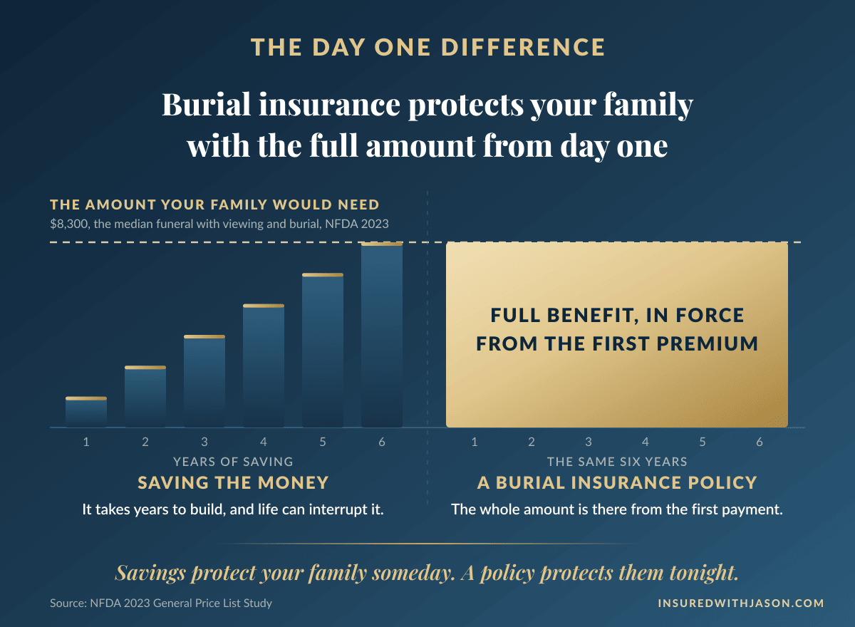 Diagram showing savings building slowly toward funeral costs over years while burial insurance provides the full benefit from the first premium — Insured With Jason