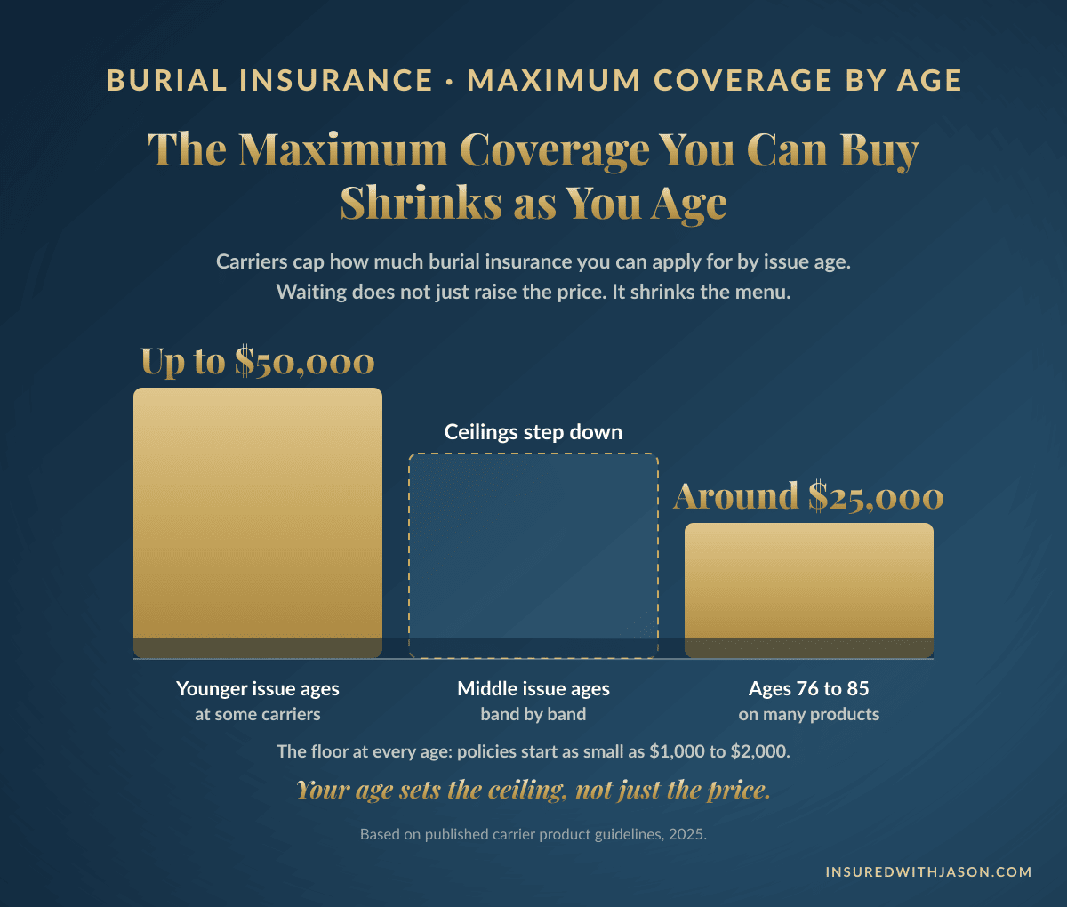 Step chart showing maximum burial insurance coverage amounts shrink with age, from up to $50,000 at younger ages to around $25,000 at ages 76 to 85 — Insured With Jason