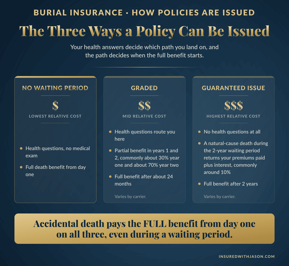 Burial insurance issue types compared: no waiting period, graded, and guaranteed issue — Insured With Jason