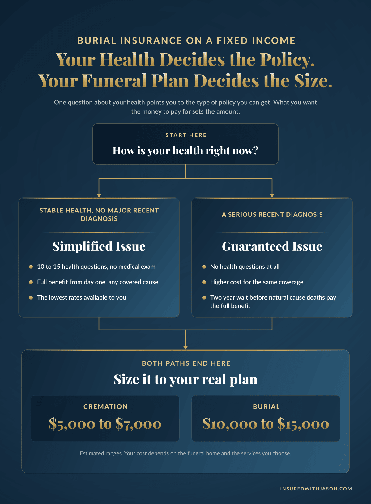 Decision path for burial insurance on a fixed income: health picks the policy type, your plans set the size, Insured With Jason