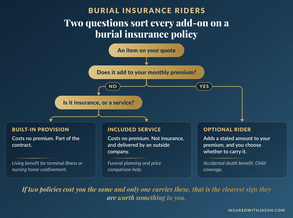 Decision tree sorting burial insurance riders into built-in provisions, included services, and optional paid riders — Insured With Jason